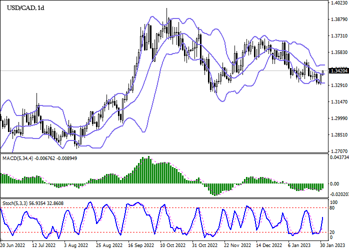 Chart - Technical Analysis for USD/CAD